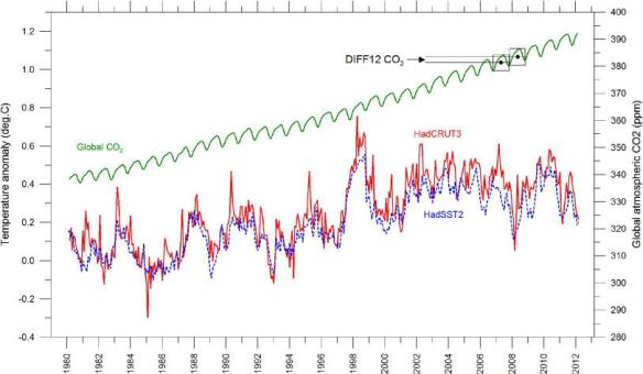 global temps - dec 2012