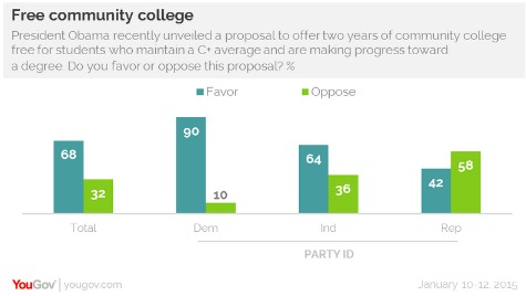 free community college