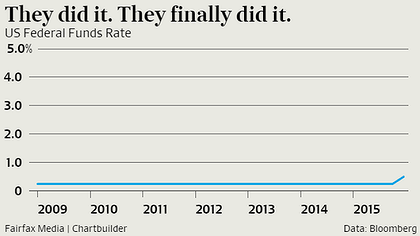 us interest rates 2009-2015