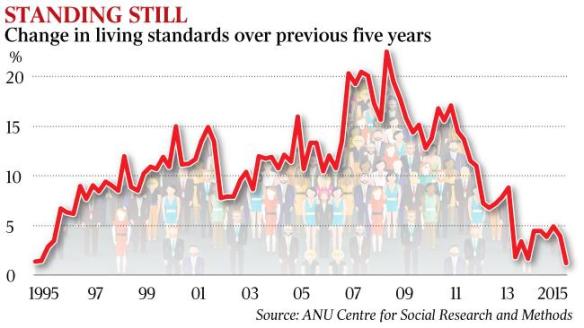 aust living standards fallen
